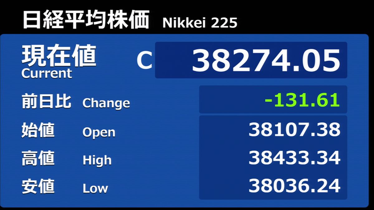 日経平均131円安　終値3万8274円