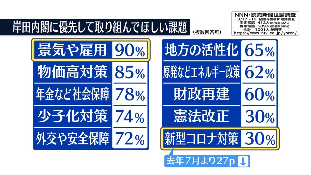 コロナ対策のニーズ“激減”57％→30％【NNN・読売新聞　世論調査】