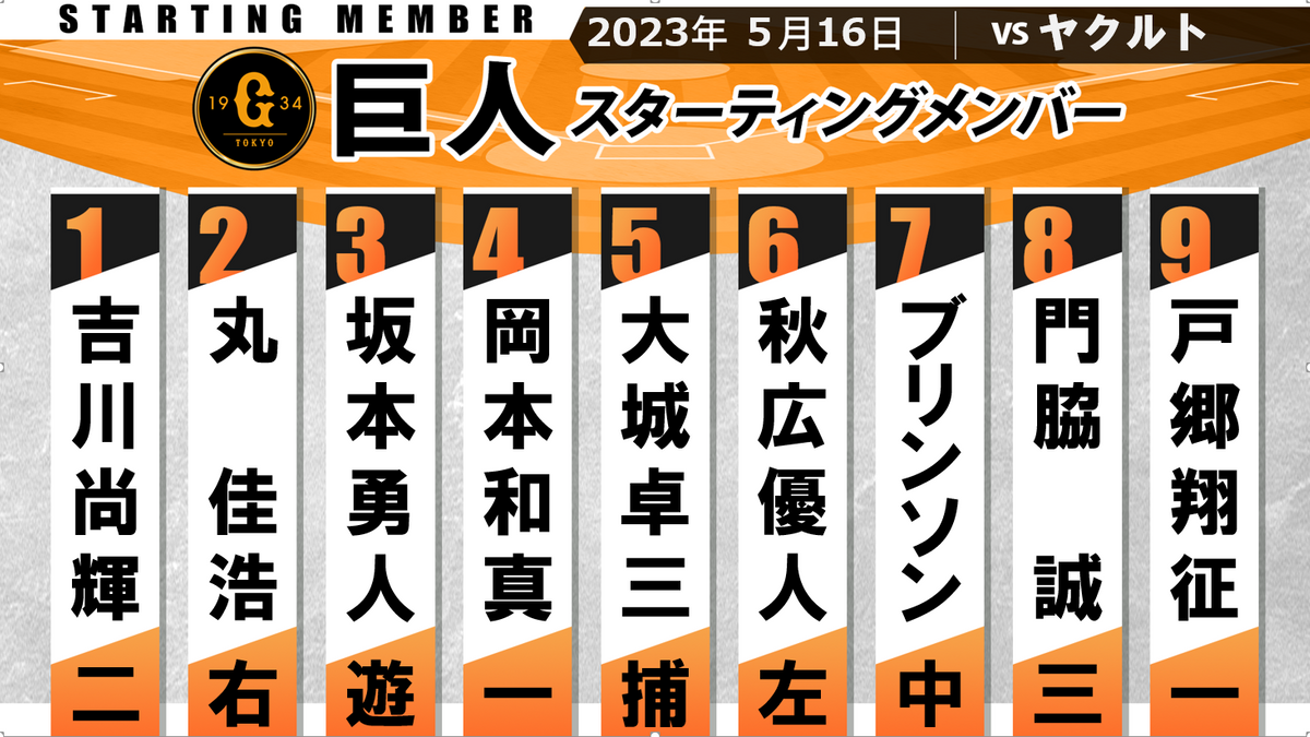 【巨人スタメン】丸佳浩が2番で絶好調　直近5試合で9安打2本塁打　前回完投の先発・戸郷5勝目なるか