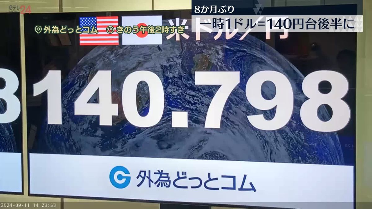 円相場が一時1ドル＝140円台後半に…8か月ぶり