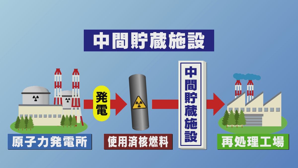 中間貯蔵施設とは