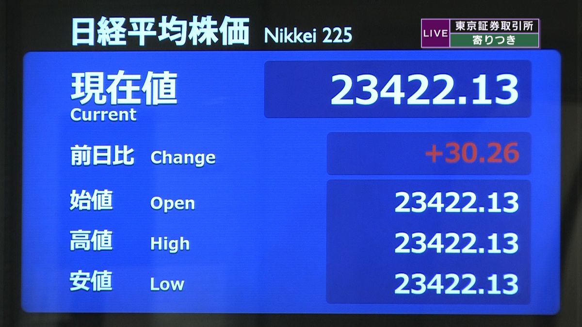 日経平均　前営業日比３０円高で寄りつき