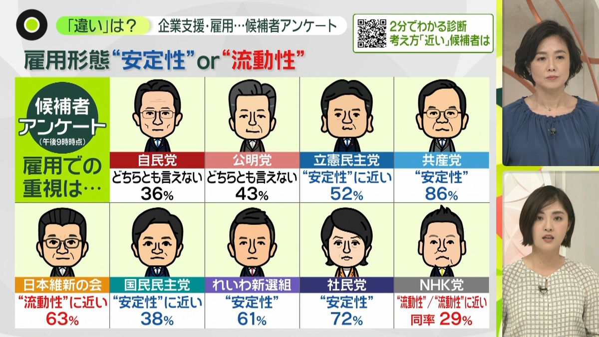 「働き方」　“考え方”近い候補は…衆院選