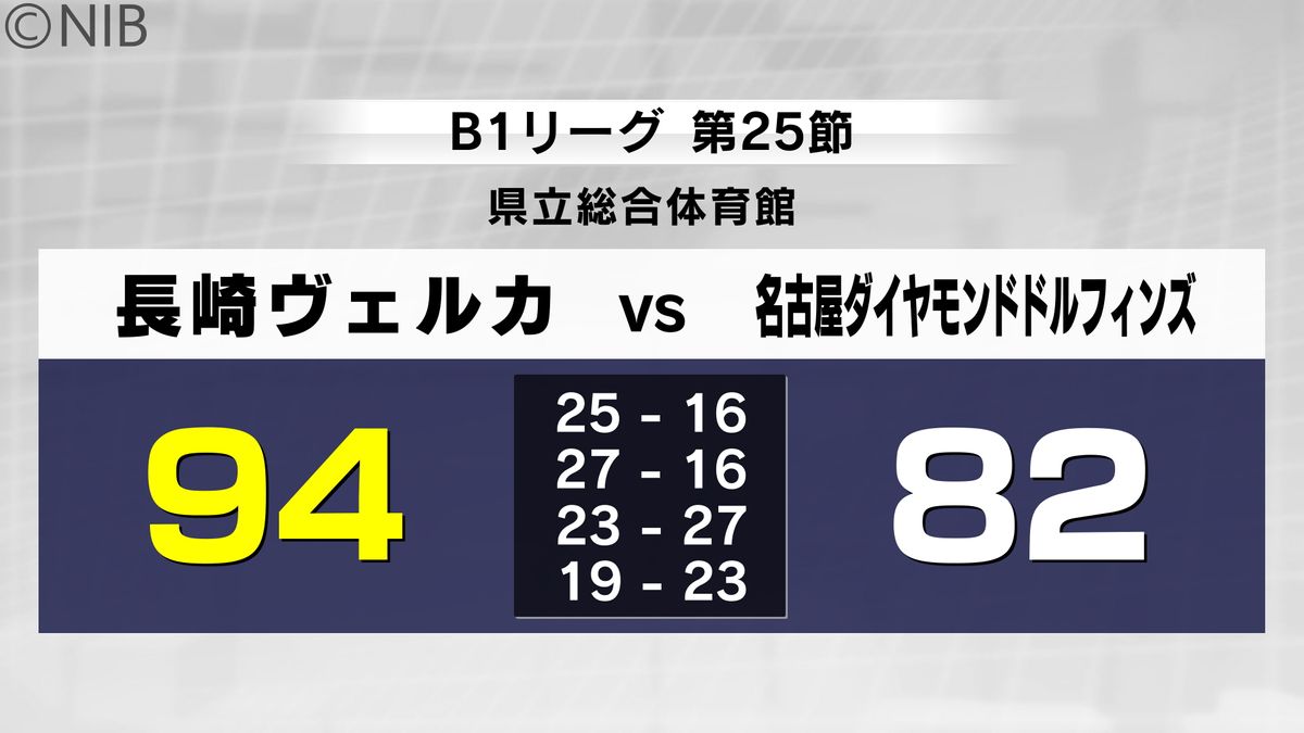 5試合ぶりの勝利で連敗ストップ　B1長崎ヴェルカ　マット・ボンズ選手は27得点《長崎》