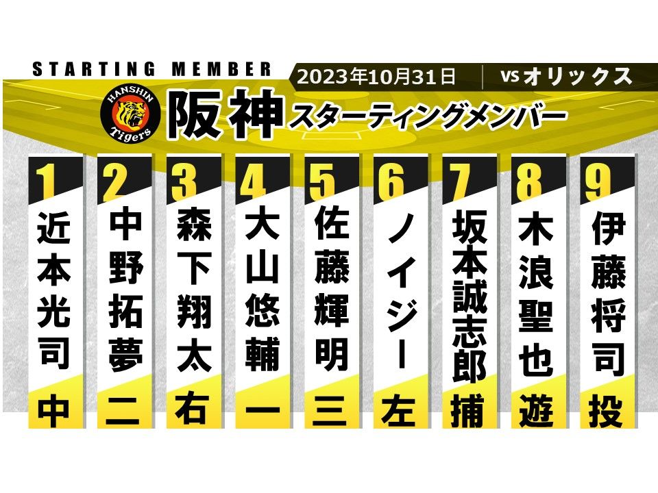 【阪神スタメン】完封負けの打線に大きな変更なし　2試合5安打好調・中野拓夢が2番　先発は伊藤将司