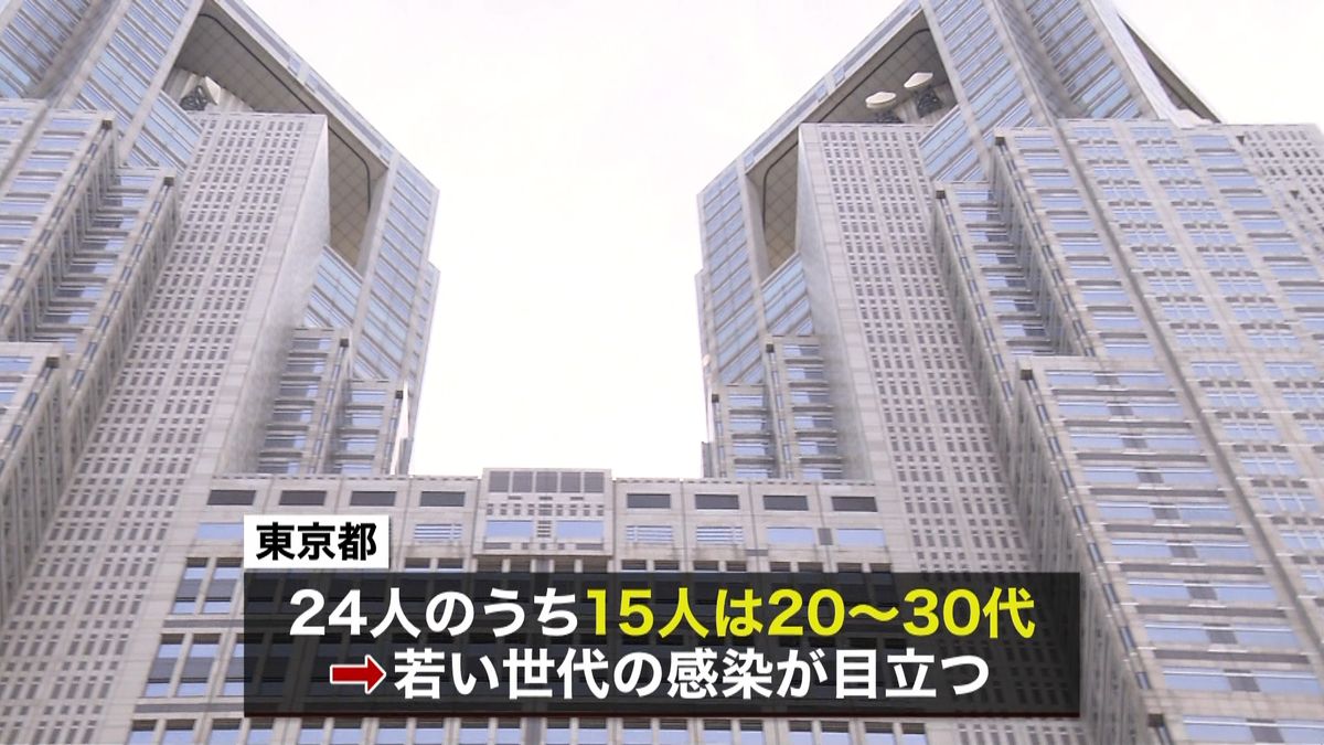 東京都で２４人確認　若い世代の感染目立つ