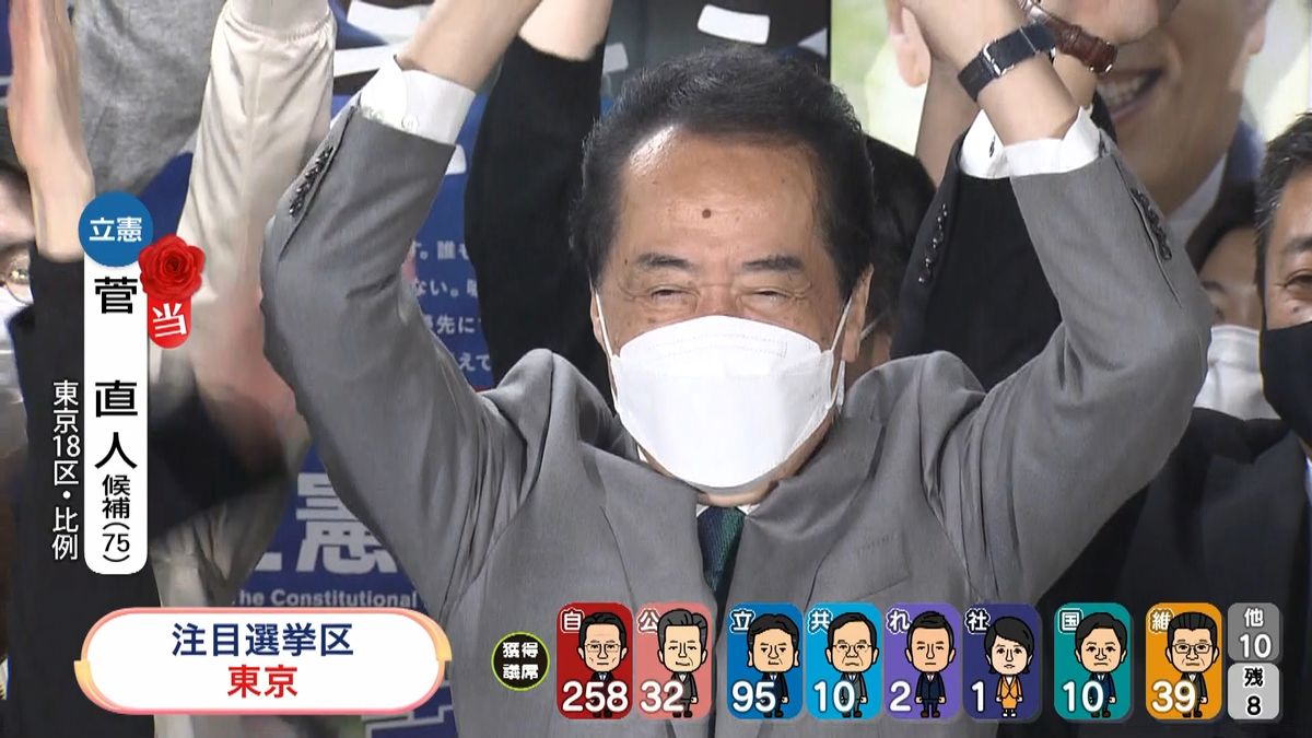 立憲・菅直人氏が当選確実　東京１８区