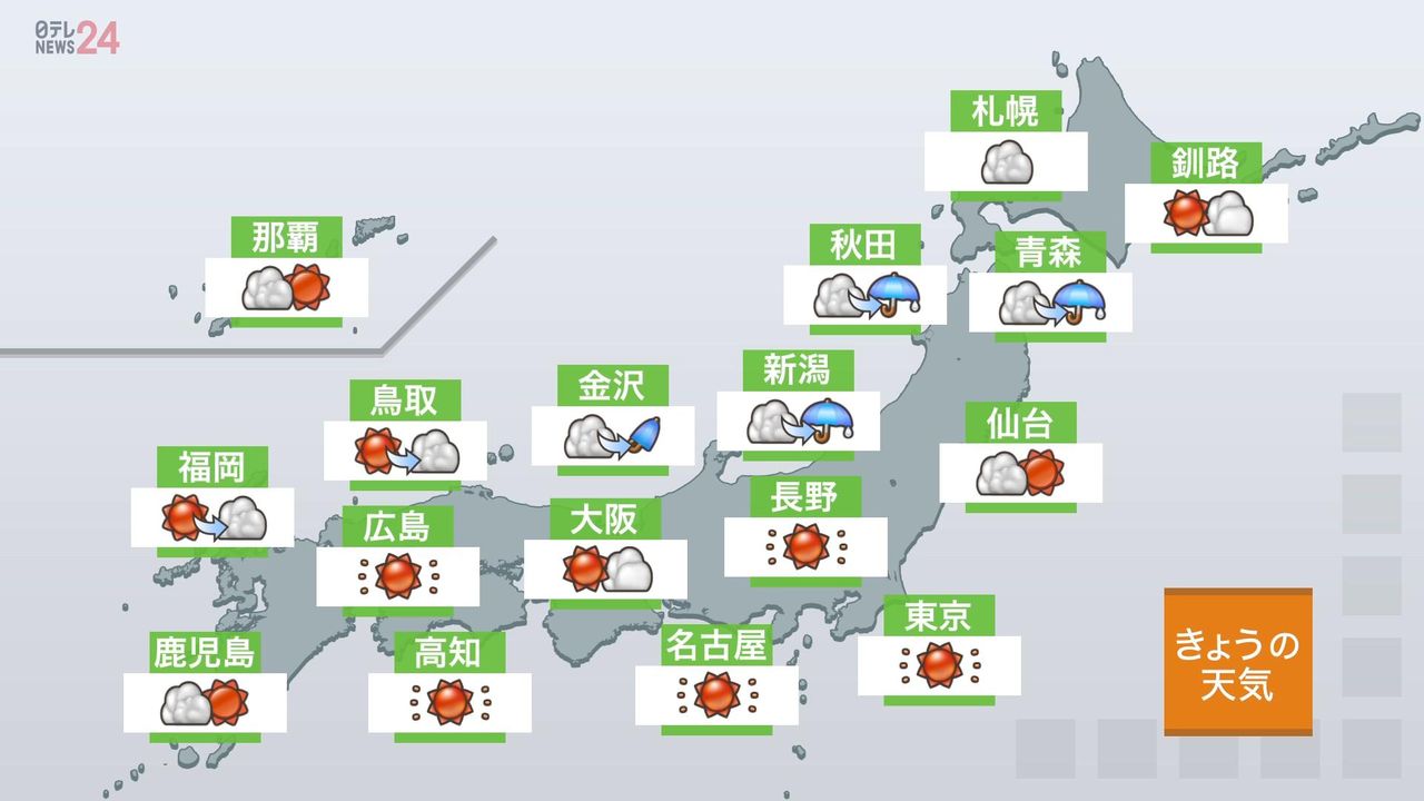 【天気】北日本の日本海側、雨や雪　関東～九州と沖縄、穏やかに晴れそう