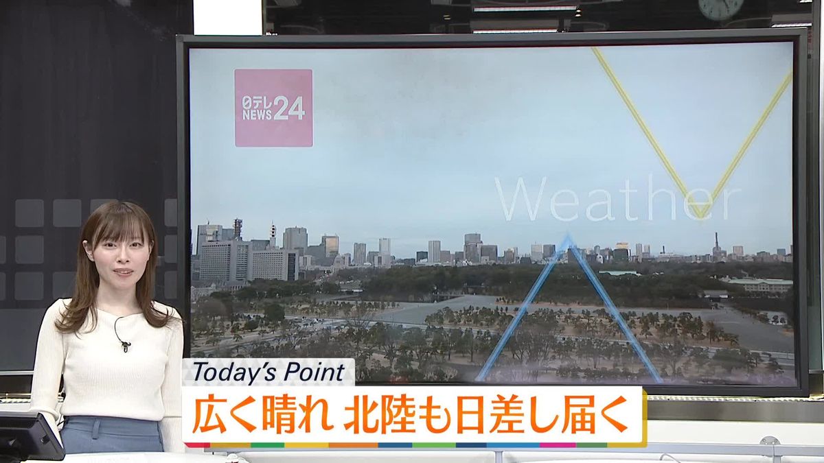 【天気】広く晴れ、北陸も日差しが届く　能登半島では夜遅くから再び雨