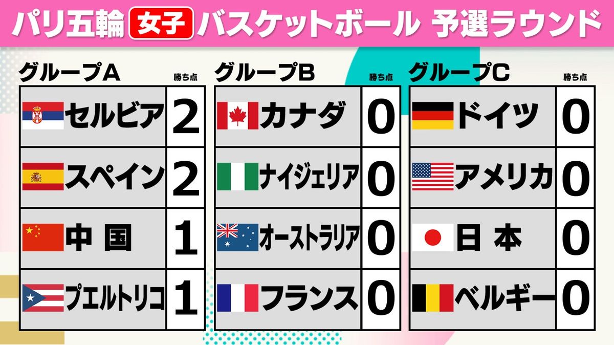 【女子バスケ順位表】世界2位の中国が1点差で黒星スタート　前回銀の日本は初戦のアメリカ戦へ