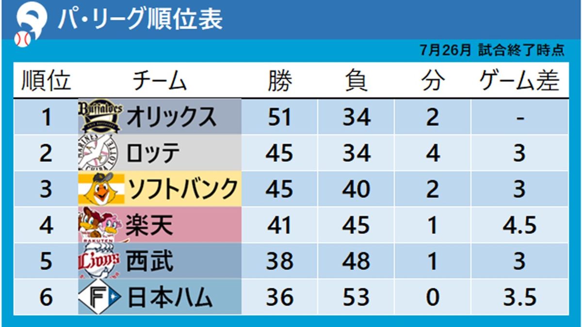 【パ・リーグ順位表】ソフトバンクが連勝　日本ハムの連敗が『13』でストップ