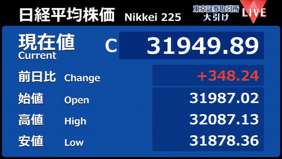 前日比348円高　日経平均3万1949円89銭　3日続けて上昇