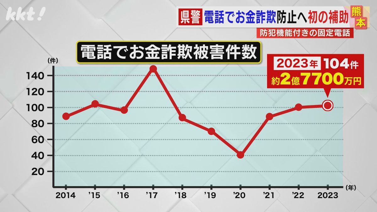 電話で｢お金｣詐欺の被害は増加傾向