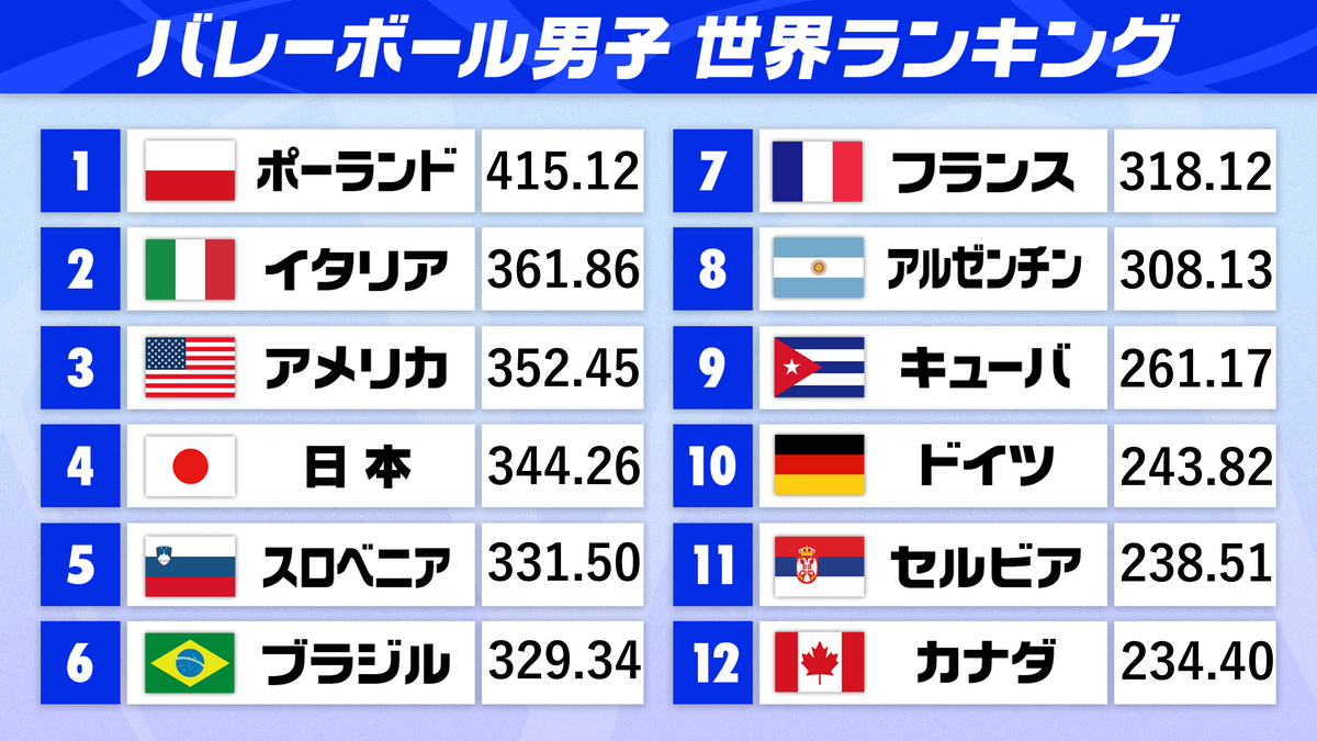 【男子バレー】パリ五輪見据え目標は“世界ランク5位以内”　日本開催では強豪ポーランド、スロベニアとの対戦