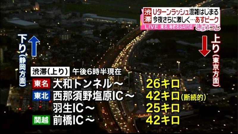 Ｕターンラッシュで高速渋滞　４０キロ超も