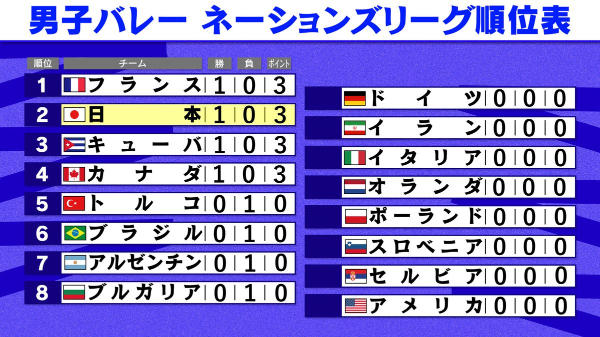 【男子バレーNL】日本代表　パリ五輪前哨戦で世界6位アルゼンチンに勝利