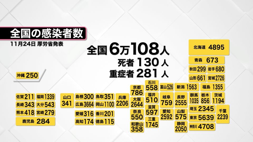 東京都内で5639人、全国で6万108人の感染確認　新型コロナ
