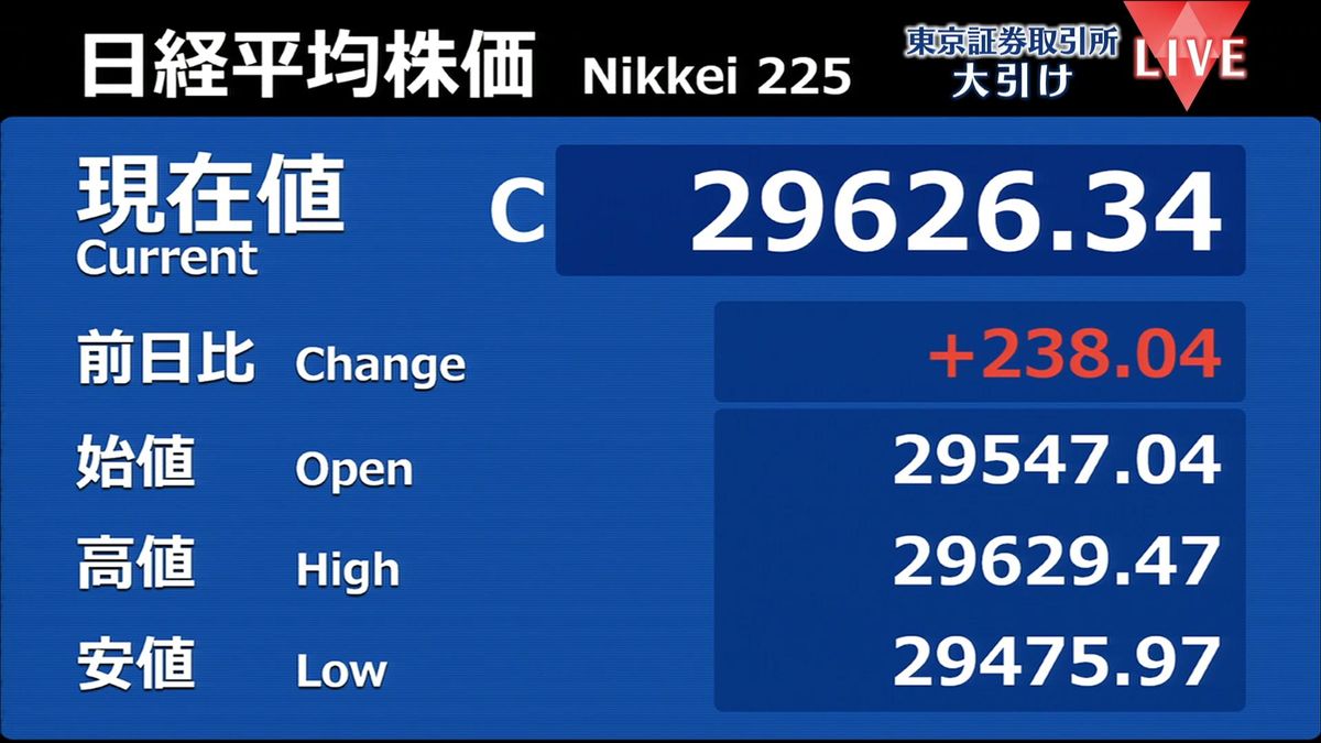 日経平均238円高　終値2万9626円