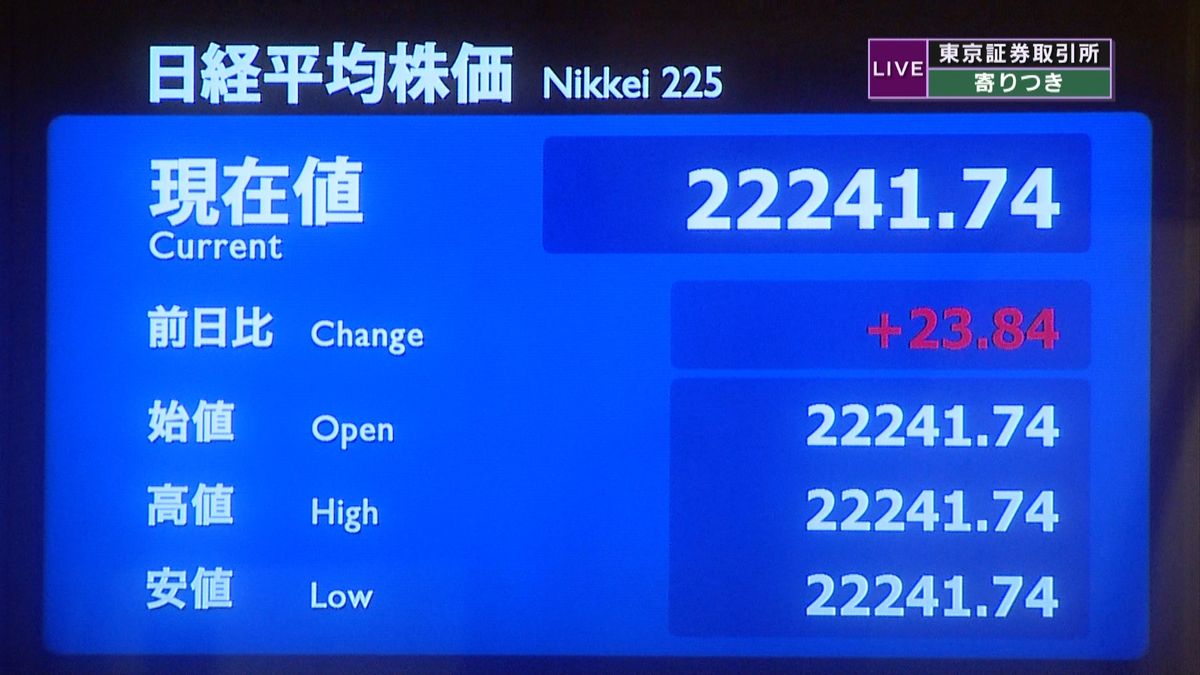 日経平均　前営業日比２３円高で寄りつき