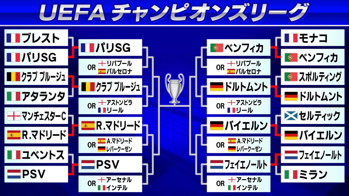 【欧州CL】レアル マドリード、バイエルン、ドルトムント、パリSGらが16強　マンチェスターC、ユベントス、ミランは敗退