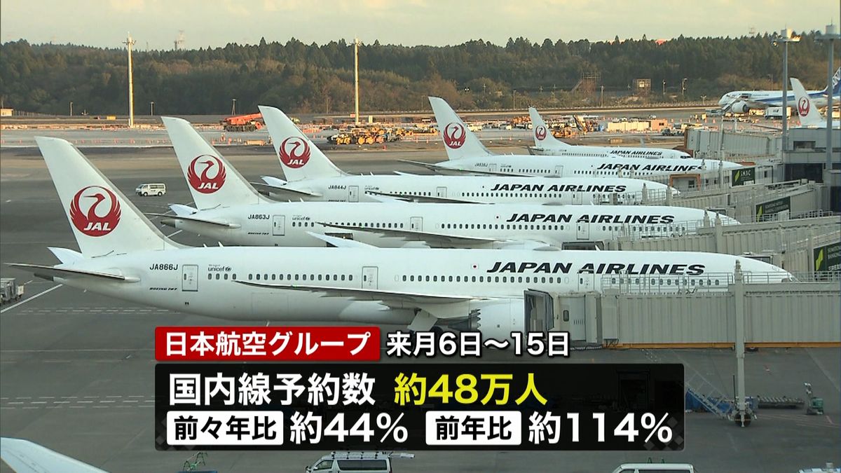 航空各社「お盆休み」予約状況　去年上回る