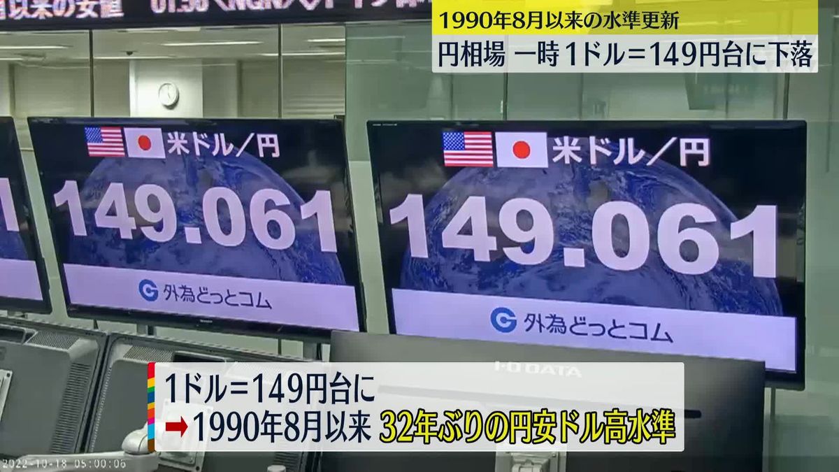 円相場　一時1ドル＝149円台に下落　約32年ぶりの円安水準更新　市場は“為替介入”に警戒感強まる