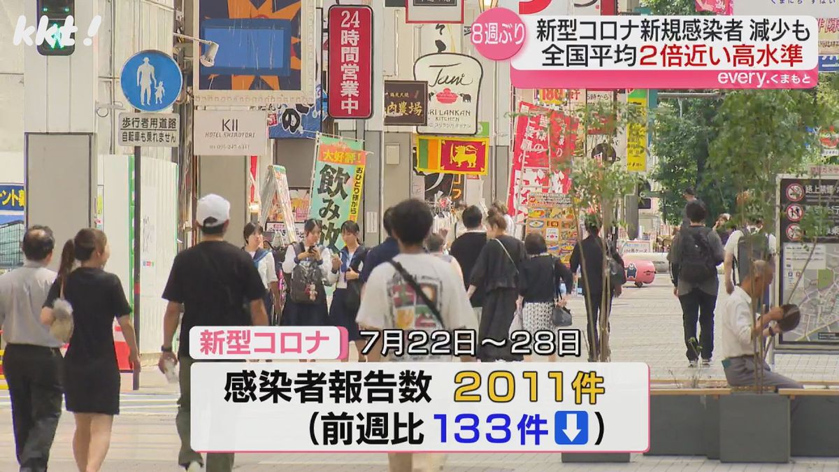 【新型コロナ】熊本で8週ぶりに感染者数減少も全国平均の2倍近く県は注意呼びかけ