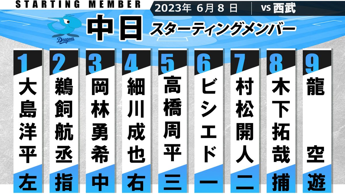 【スタメン】中日は石川昂弥をベンチ　細川成也を4番に　西武は源田壮亮をDH