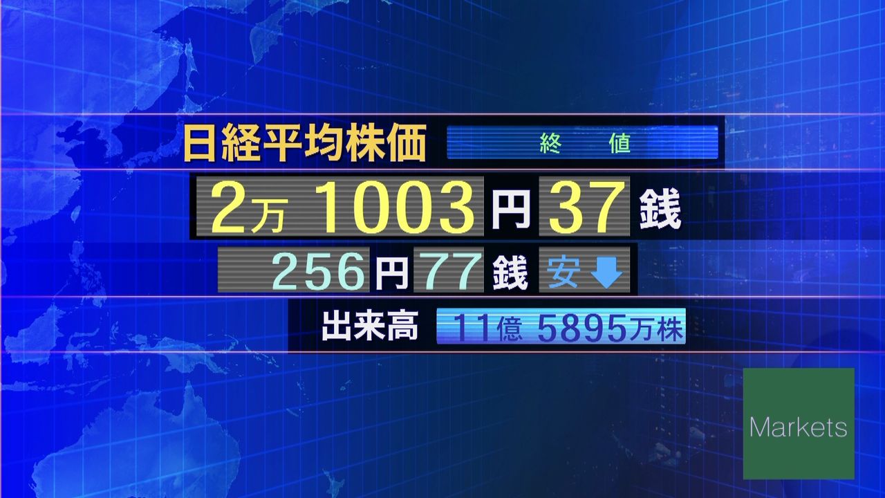 日経平均２５６円安　終値２万１００３円