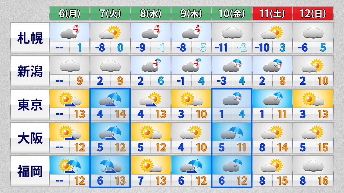 【天気】太平洋側は3日おきに雨　金曜日は関東でも雪か？