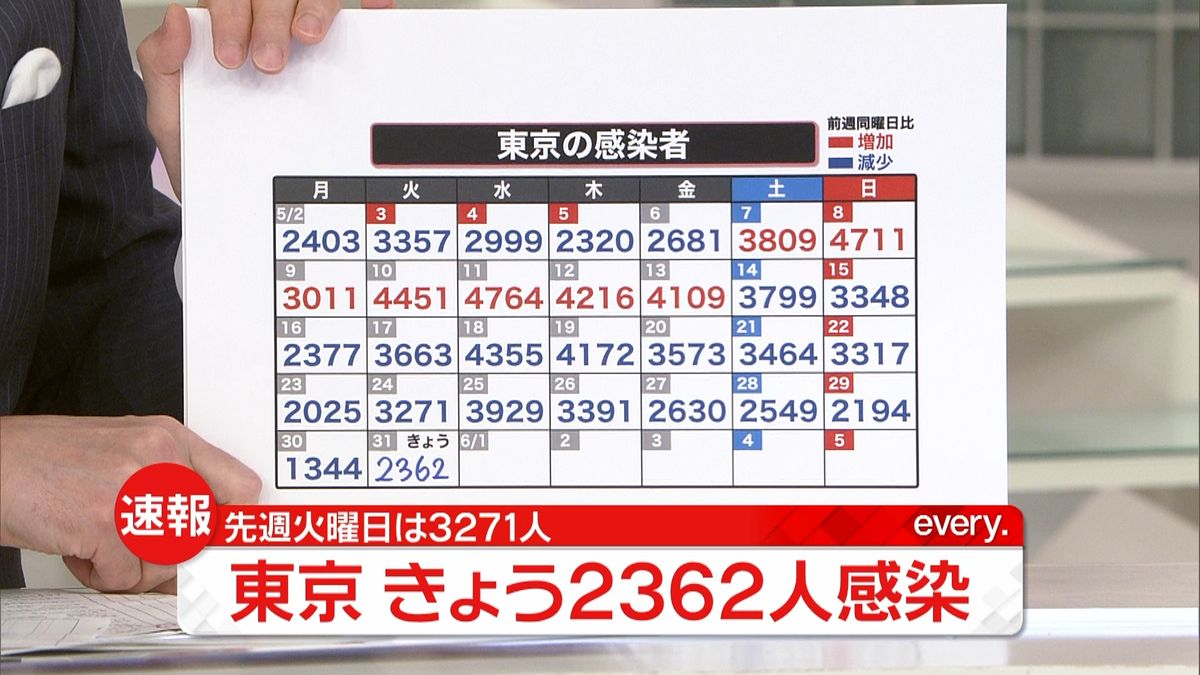 東京で新たに2362人の感染確認　6人死亡