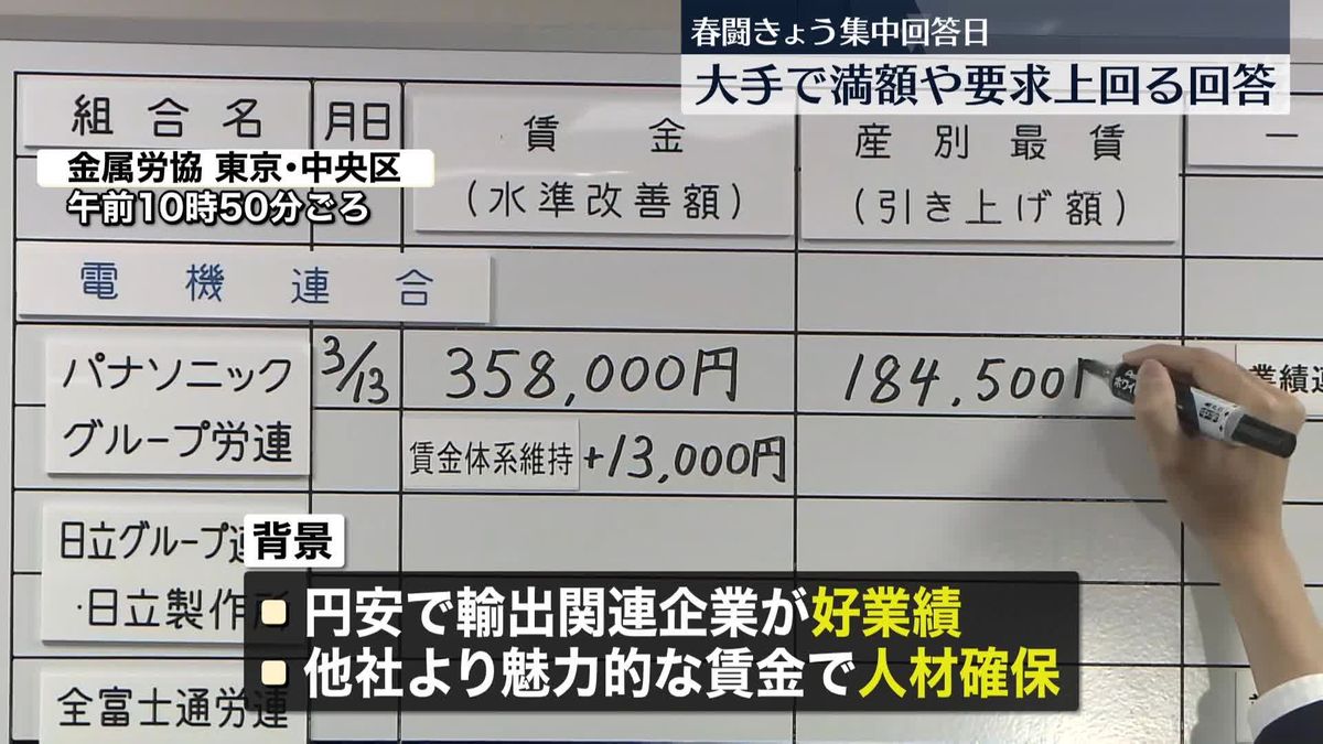 春闘集中回答日　大手で満額や要求上回る回答…中小に広がるか？カギ握る「価格転嫁」