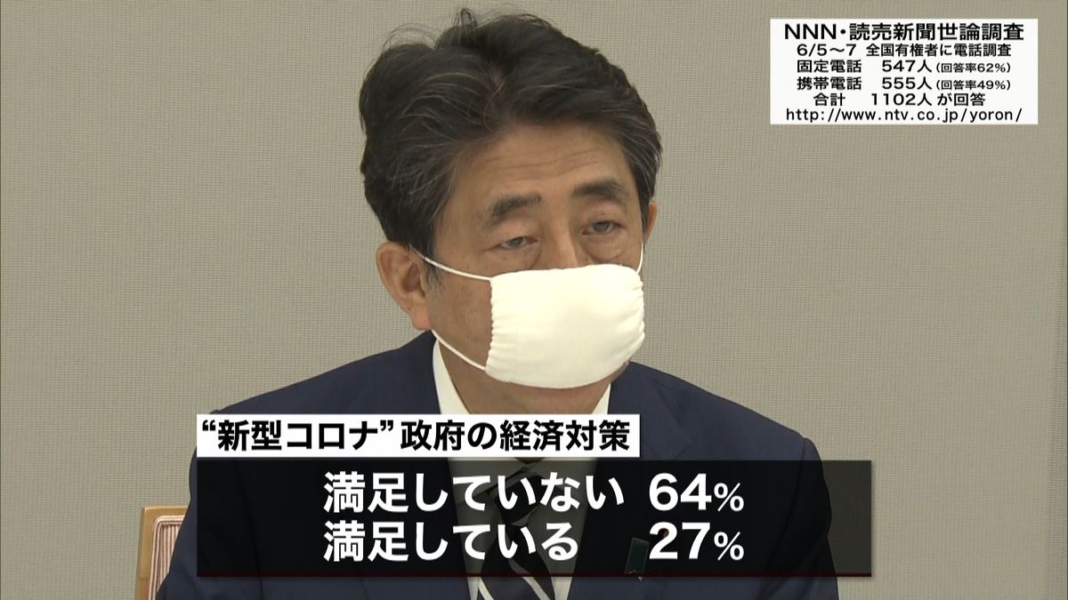 政府の経済対策「満足していない」６割超