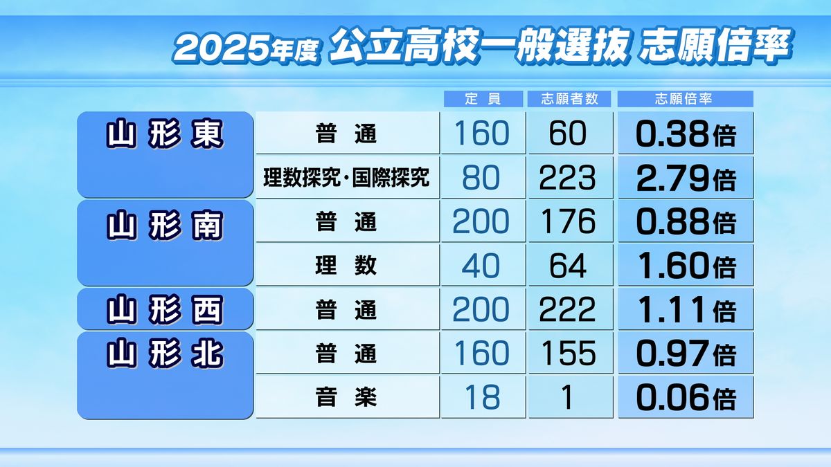 【全高校掲載】最高倍率は山形東探究科2.79倍　次いで山形中央スポーツ科2.5倍　山形県公立高校入試志願倍率