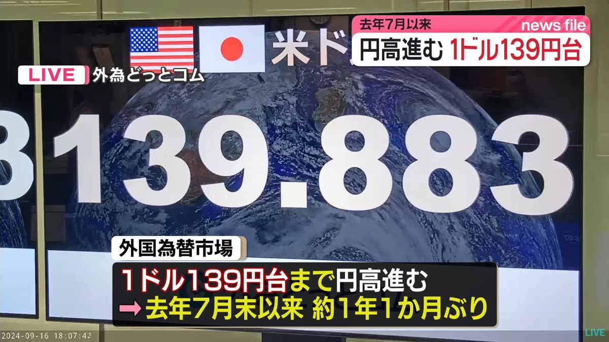 円相場が1ドル＝139円台に　去年7月以来の130円台まで円高進む