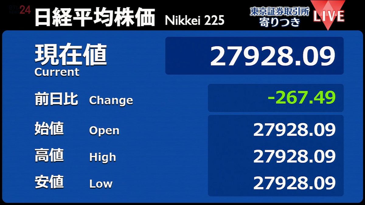 日経平均　前営業日比267円安で寄りつき