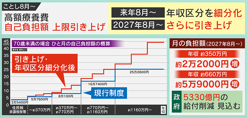 2025年8月から引き上げ開始