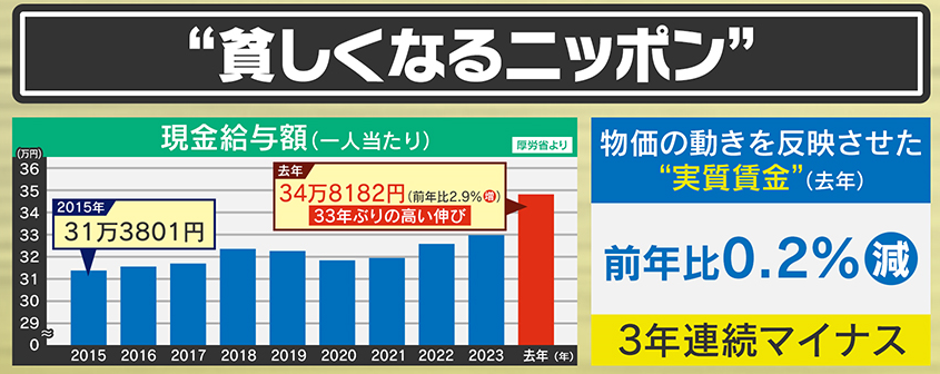 “貧しくなるニッポン”