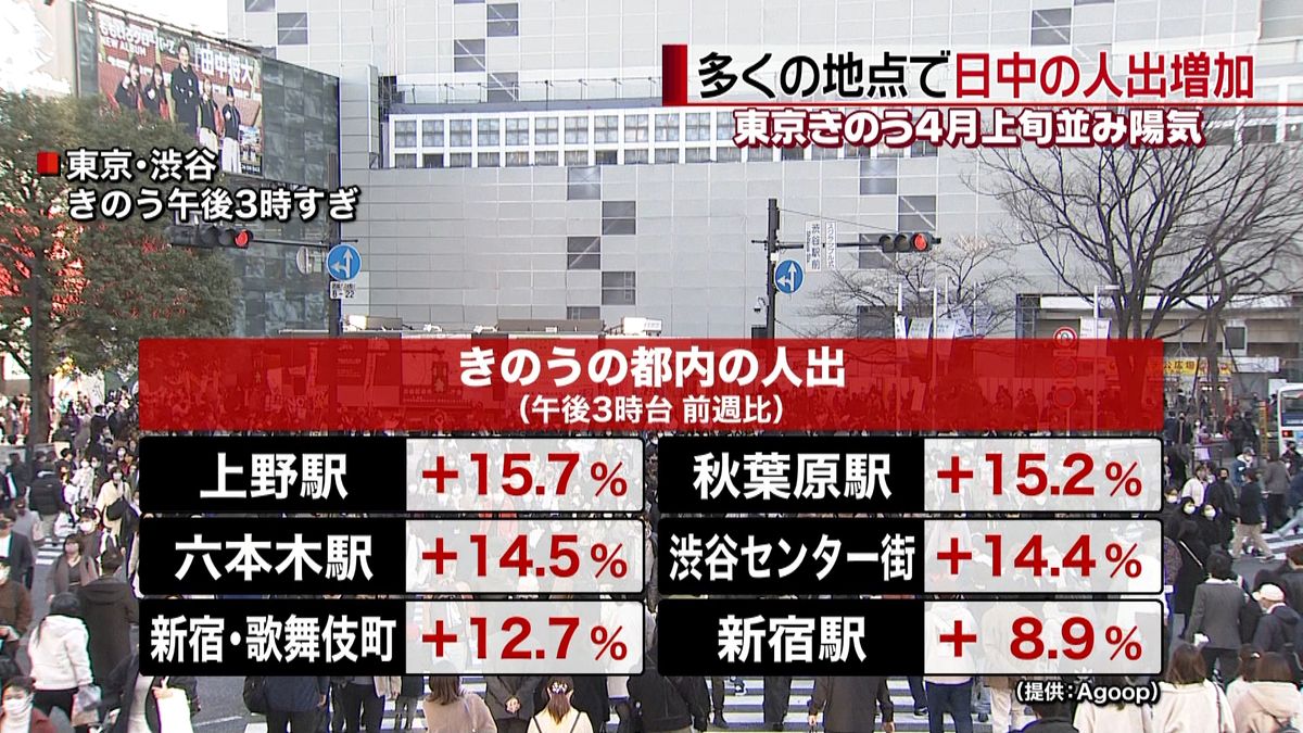 ４月上旬並み陽気…都内多くの地点で人出↑