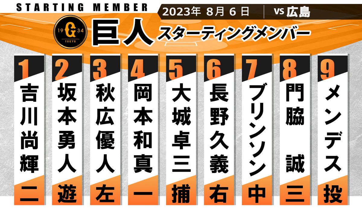 【巨人スタメン】今季5勝12敗の苦手広島戦　長野久義が古巣相手に6番ライト