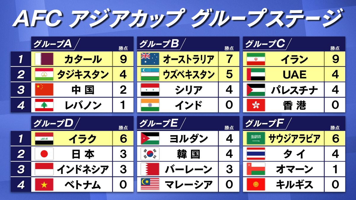 24日朝時点、アジアカップグループステージ順位表