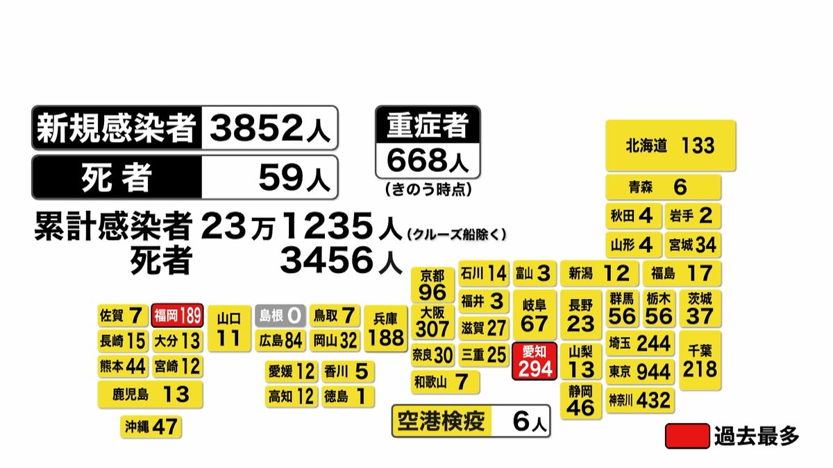 全国３８５２人感染　愛知・福岡で最多更新