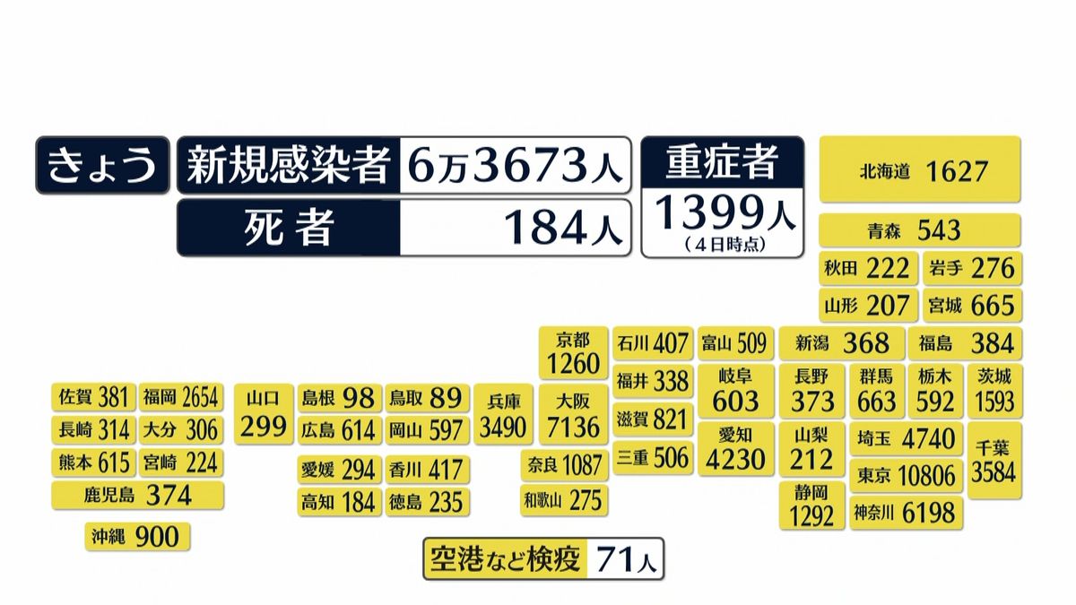 全国の新規感染者 6万3673人　死者は184人