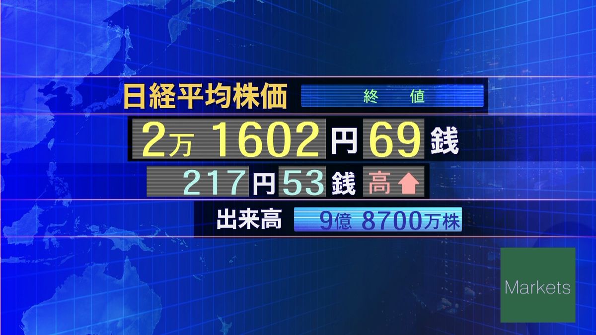 日経平均２１７円高　終値２万１６０２円