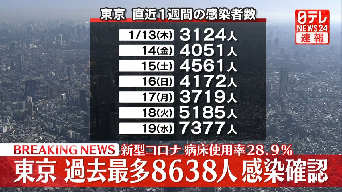 東京で新たに過去最多８６３８人の感染確認