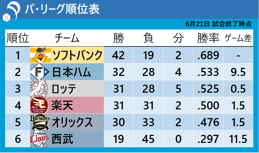 【パ・リーグ順位表】西武が5連敗で勝率3割切る　日本ハムが2位浮上　ロッテは3位転落