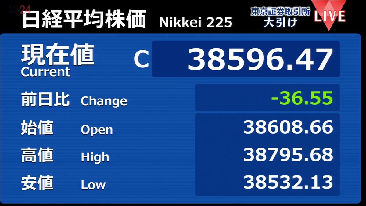 東京市場は売り買いが交錯するも日経平均株価4日ぶりに値下がり