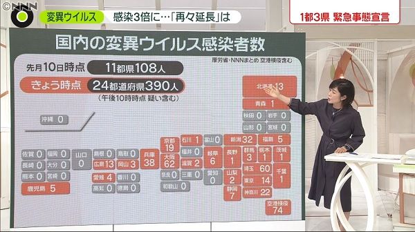 “変異株”３倍に　検査拡充も実態つかめず