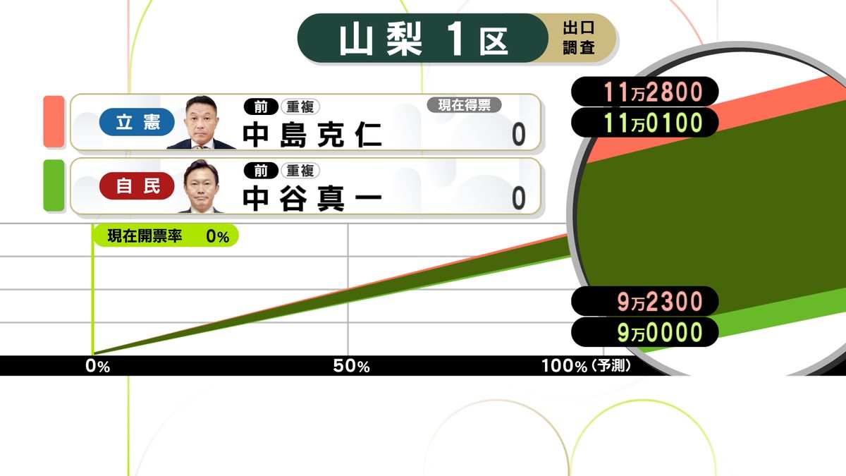 【衆院選 山梨】1区 得票予測 出口調査に情勢取材加え分析