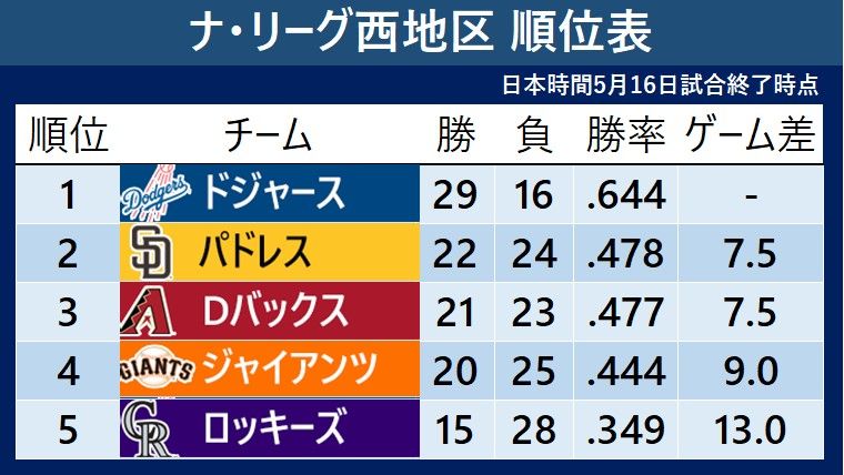 【MLB順位表】パドレス3連敗で3位Dバックスとゲーム差並ぶ　大谷翔平20度目のマルチもド軍3連勝ならず